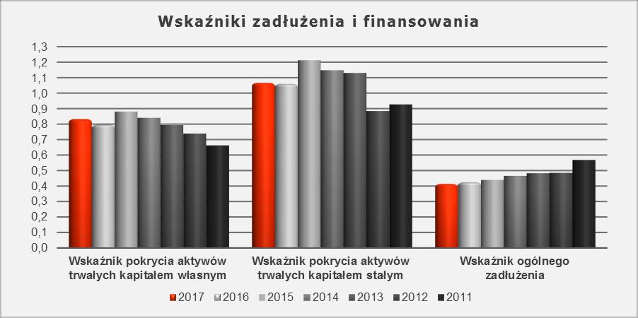 Str. 74 Skrócone informacje o spółce Makarony Polskie SA Wskaźniki płynności 2017 2016 2015 2014 2013 2012 2011 Wskaźnik bieżącej płynności (Aktywa obrotowe/zobowiązania