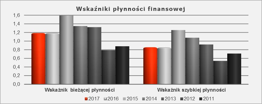 0,86 0,85 1,25 1,08 0,92 0,54 0,71 Wskaźniki rentowności Rentowność sprzedaży (Zysk (strata) brutto ze sprzedaży/przychody netto ze sprzedaży) Rentowność działalności operacyjnej