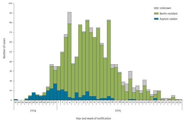 Large measles outbreak introduced by asylum seekers and spread among the insufficiently vaccinated resident population,