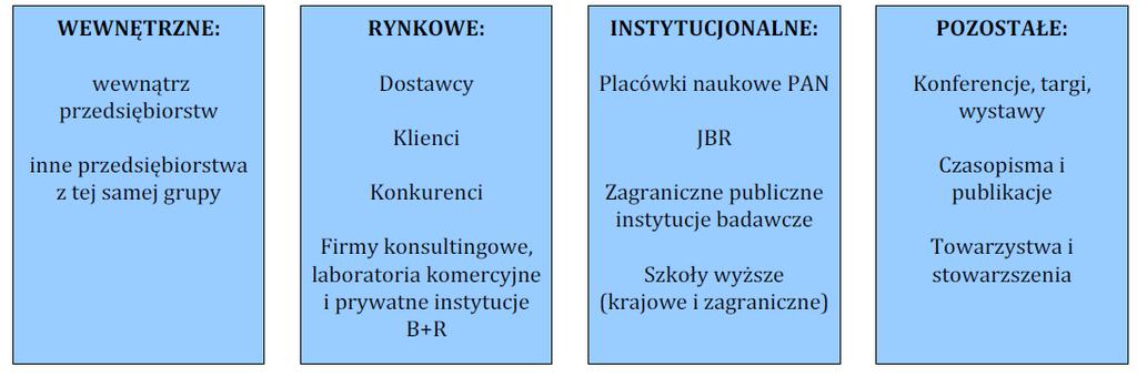 Źródła