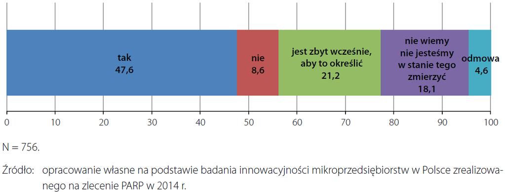 Czy nakłady na innowacje poniesione przez Pana(i)