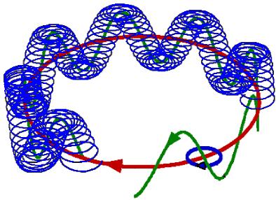 osiowe ev 0 m( z 0 0 ) orbita magnetronowa m =ce