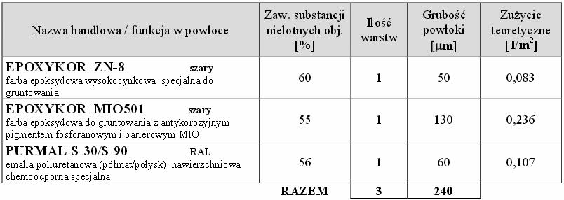 Krótka charakterystyka: System epoksydowy, w którym warstwę gruntującą stanowi grunt wysokocynkowy, zapewniający ochronę elektrochemiczną, międzywarstwę stanowi farba epoksydowa zawierająca w swoim