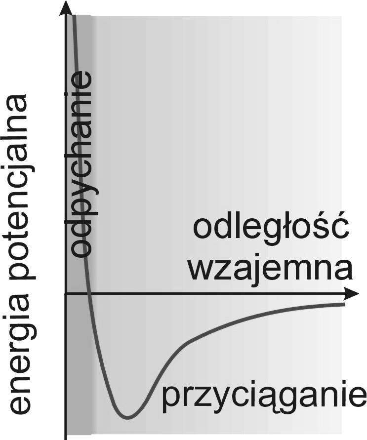 Ścślwość gazów () owodem są oddzaływaa mędzycząsteczkowe odpychające