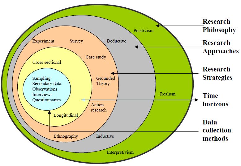 The research onion Epistemology Critical