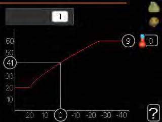 Ustawianie krzywej chłodzenia/grzania Temperatura Framledningstempereratur zasilania ( C) 80 70 Bardziej strome nachylenie krzywej 60 system krzywa grzania 1.