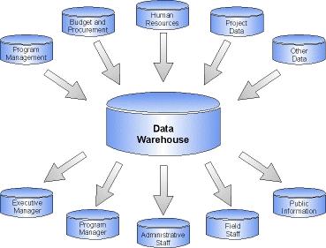 HURTOWNIE DANYCH Hurtownia danych (Data Warehouse) to najczęściej konsolidacja danych z różnych systemów IT, zoptymalizowana pod kątem modelowania pewnego wycinka rzeczywistości.