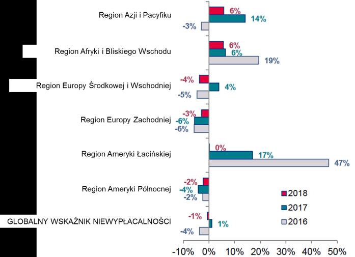 Globalny wzrost niewypłacalności dużych firm WARSZAWA 5 marca 2018 r.