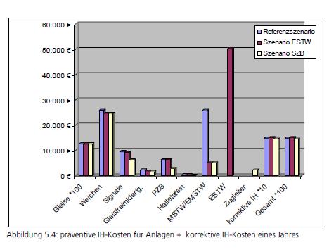 Porównanie kosztów utrzymania Najwyższe koszty związane są z