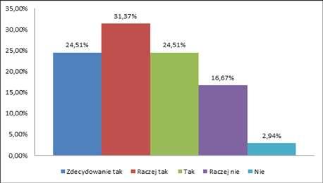 Częstość odczuwania stresu w pracy przez badanej grupy pielęgniarek Ankietowane pielęgniarki