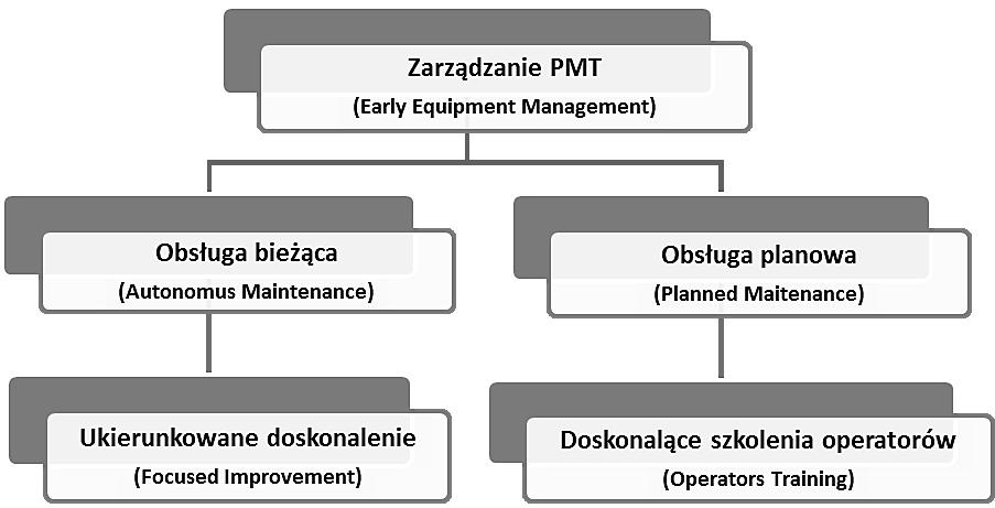 Do celów operatywnych TPM zaliczamy [2]: redukcję stresu pracownika wynikająca z awarii, naukę rozpoznawania i eliminowania przyczyn przed pojawieniem się awarii, redukcję istoty przyczyny awarii,