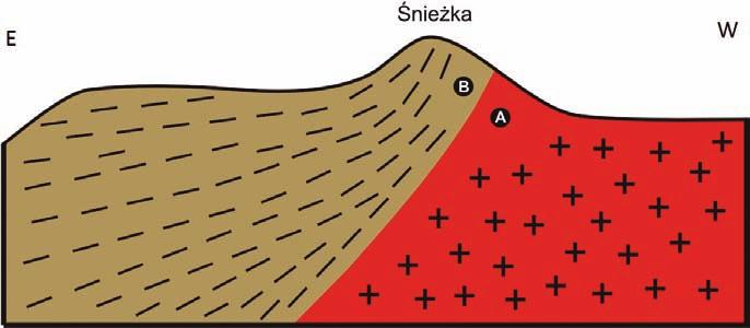 Ryc. 75. Przekrój geologiczny przez Śnieżkę i Czarny Grzbiet. A granit, B skały metamorficzne.