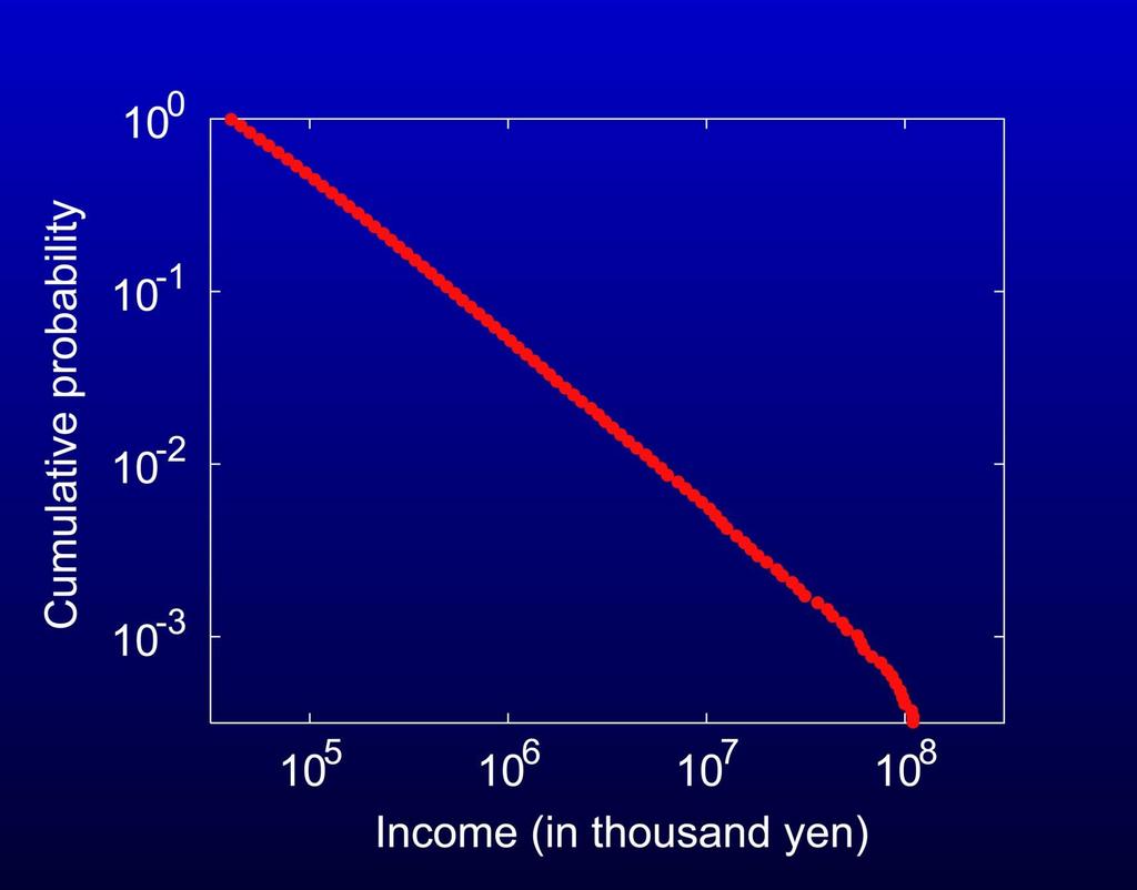 Rozkład wielkości zysków firm w Japonii (2001) 70 tys.