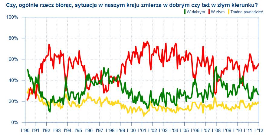 Gdzie szukać danych? (opinia społeczna) http://www.cbos.pl/pl/trendy/trendy.