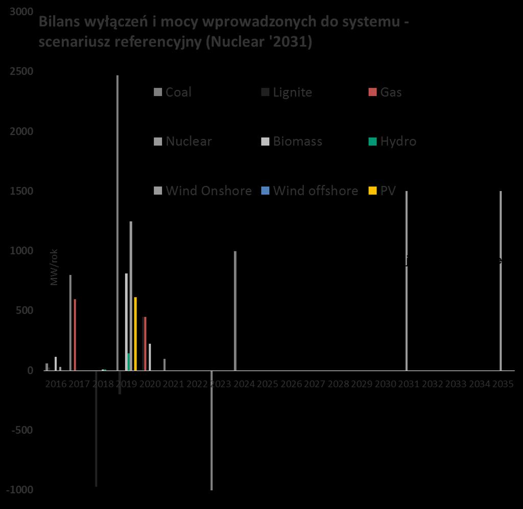 Obecny plan dla polskiego mixu elektroenergetycznego w perspektywie 2030 i dalszej identyfikacja planowanych inwestycji uwzględnienie oraz weryfikacja planu odstawień w