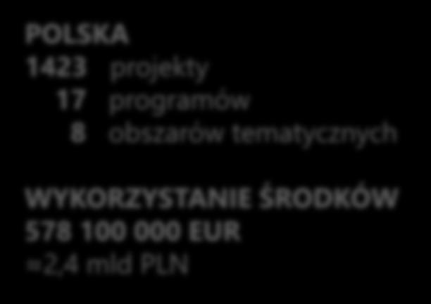 obszarów tematycznych
