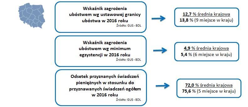 Wybrane wskaźniki obrazujące województwo kujawsko-pomorskie na tle kraju NATĘŻENIE KORZYSTANIA Z POMOCY SPOŁECZNEJ 8,3 Odsetek mieszkańców, korzystających z pomocy społecznej Pomoc społeczna