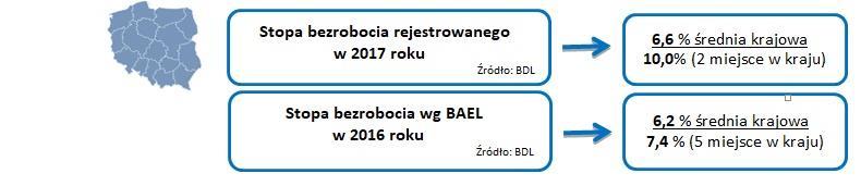 Wybrane wskaźniki
