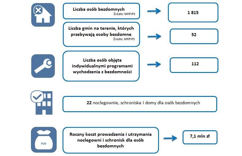 5. Osoby bezdomne Dane dot.