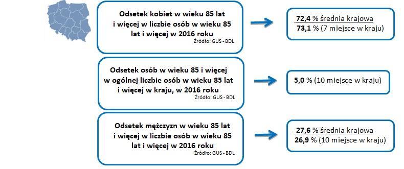 60 lat i więcej kobiety oraz 65 lat i