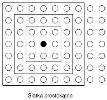 PRZEBIEG UCZENIA SIECI SOM Odległość pseudoneuronów (węzłów) względem zwycięzcy liczymy w zależności od przyjętej siatki, oraz miary odległości (Euklidesowej lub