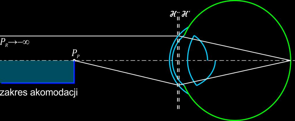 Akomodacja Punkt dali: (P R w odległości s R od oka): punkt na osi optycznej oka ostro odwzorowywany na siatkówce, gdy oko przy wyłączonej akomodacji Punkt bliży: (P