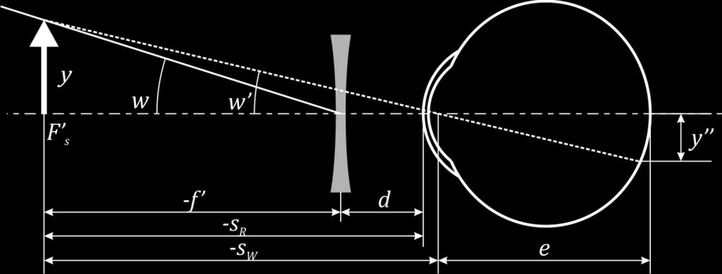 Wady wzroku Korekcja wad refrakcji Problem: różne powiększenia β ok = y y = 1 1 dφ β ok < 1 dla Φ < 0 β ok > 1 dla Φ