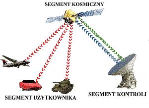 W nawigacyjnych systemach satelitarnych można wyróżnić trzy segmenty: segment kosmiczny (satelity