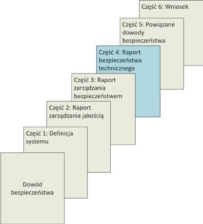 Dowód bezpieczeństwa, zgodnie z metodologią normy PN-EN 50129 składa się z sześciu części: Część 1: Definicja systemu, Część 2: Raport zarządzania jakością, Część 3: Raport zarządzania