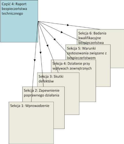 Rys. 5. Zawartość Raportu Bezpieczeństwa Technicznego.