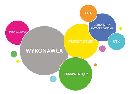 Wybór jednostki notyfikowanej do przeprowadzenia oceny zgodności podsystemu to kluczowa decyzja, która nie powinna opierać się jedynie na oferowanej przez jednostkę cenie za daną usługę.