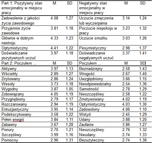 Polskie normy i Korelacja między odwrotnym zachowaniem, a postrzeganiem wydajności Tabela. Polskie normy dla WEWS (N = 186).