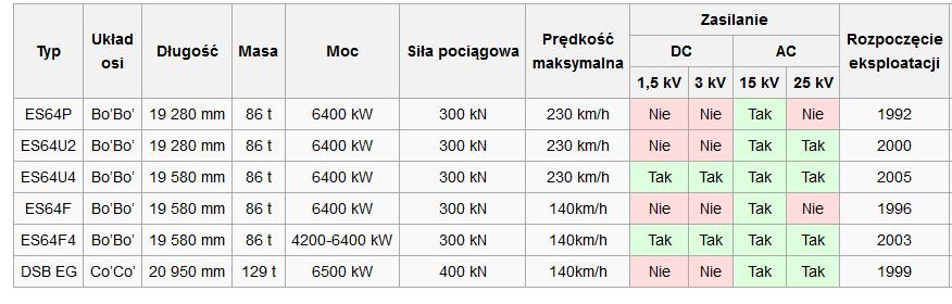 Nazwa producenta ES64 to skrót od nazwy lokomotywy EuroSprinter. Liczba oznacza dwie pierwsze cyfry mocy znamionowej (6400 kw).