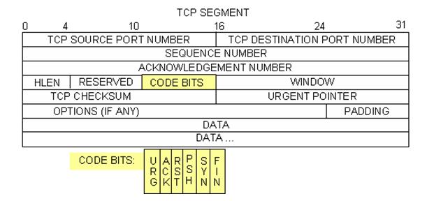 Sekwencja [SYN], [SYN, ACK], [ACK] ilustruje 3-etapowe uzgodnienie. TCP jest rutynowo używany podczas sesji do kontroli dostarczenia datagramu, weryfikacji jego dotarcia i zarządzania rozmiarem okna.