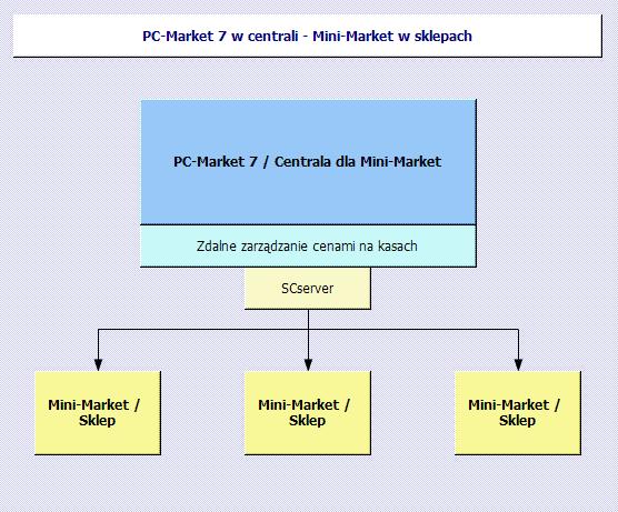 - 5 - W omawianym w instrukcji modelu, rolę centrali dla programów Mini-Market sprawuje program PC-Market 7.