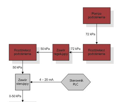 dentyfikacja sygnałów kontrolno-sterujących... z czujnika krowy (rys. 2).