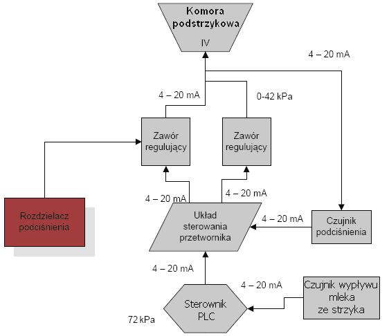 Henryk Juszka, Marcin Tomasik, Stanisław Lis, Maciej Bełtowski Komora podstrzykowa Teatcup chamber V Układ sterowania przetwornika Transducer steering system wypływu mleka of milk outflow Źródło: