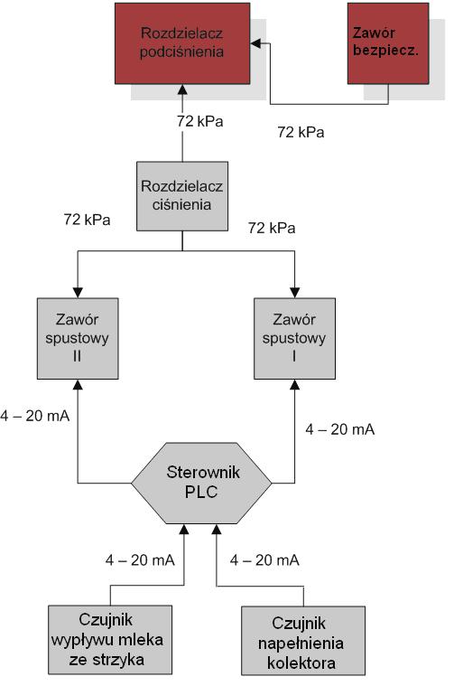 dentyfikacja sygnałów kontrolno-sterujących... zabezpieczający Protecing ciśnienia Pressure wypływu mleka of milk outflow napełnienia kolektora Cluster filling Źródło: opracowanie własne.