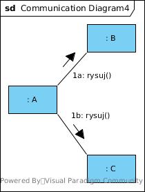 Diagramy komunikacji - modelowanie wspóªbe»no±ci Instancja klasy A wysyªa