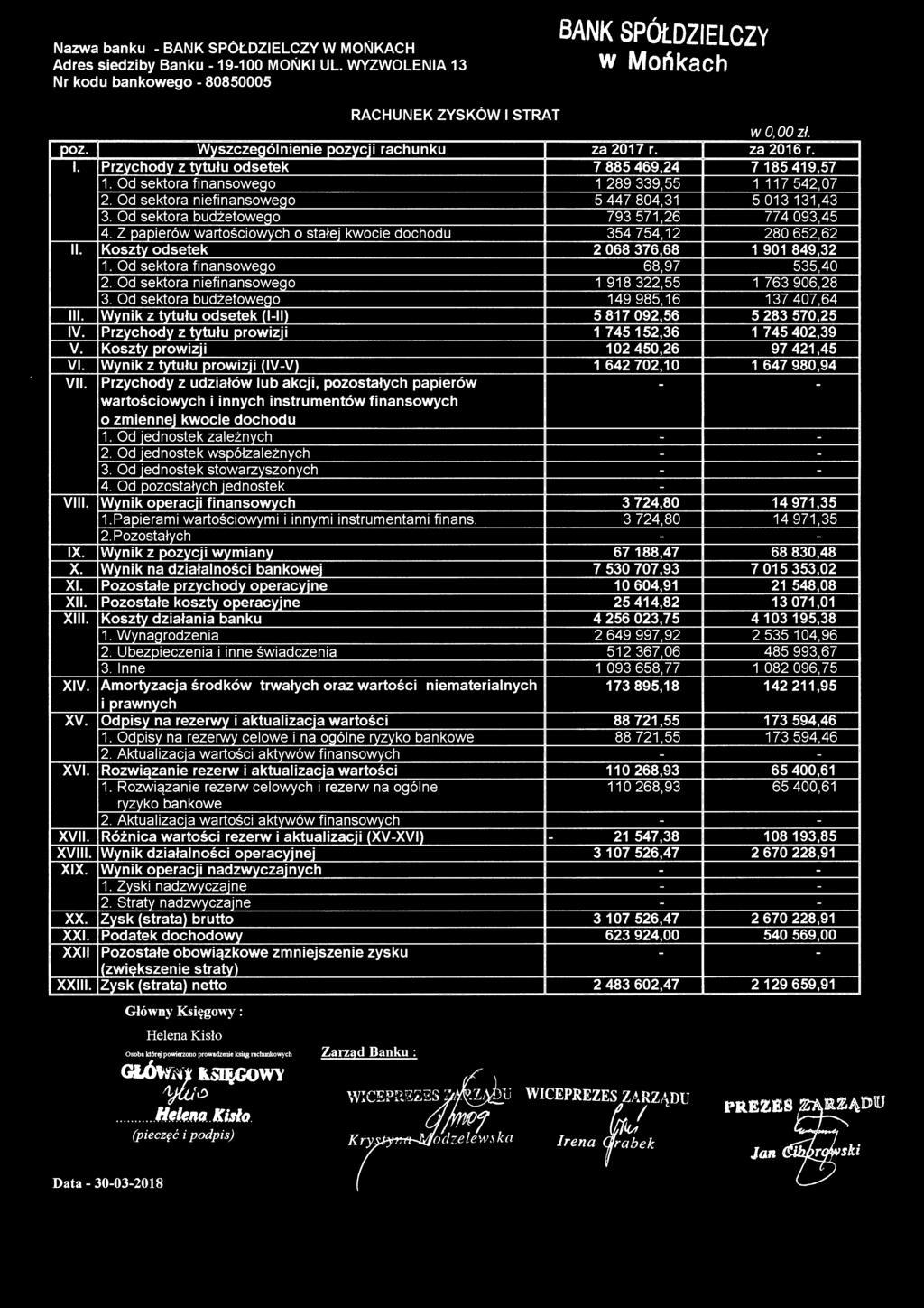 Od sektora niefinansoweqo Od sektora budżetoweqo III. Wynik z tytułu odsetek (111) IV. Przychody z tytułu prowizji V. Koszty prowizji VI. Wynik z tytułu prowizji (IVV) VII.