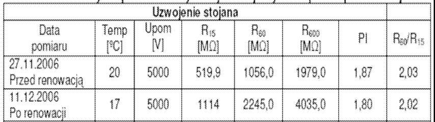 : Diagnostyka stanu izolacji uzwojeń i stanu łoŝysk silników indukcyjnych klatkowych w warunkach przemysłowej eksploatacji. Studia i Monografie z. 193, Wyd. Politech. Opolskiej, Opole 2006.