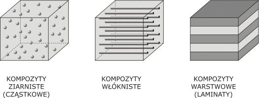 Klasyfikacja kompozytów ze względu na budowę Właściwości kompozytów są wypadkową właściwości i udziału objętościowego poszczególnych faz składowych: W komp = f(w 1,V 1 ; W 2, V 2,.