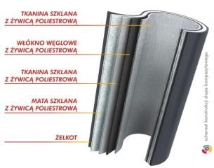 31, Issue 4, April 2009, Pages 232 243 Kompozyty beton-włókno celulozowe CFRC (materiały konstrukcyjne dla budownictwa) Laminaty kompozyty warstwowe Fazy wchodzące w skład kompozytu występują w