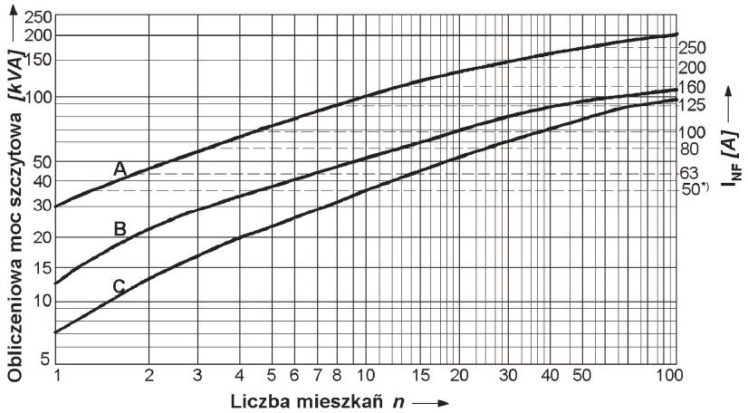 Współczynnik jednoczesności w bloku mieszkalnym Liczba odbiorców Współczynnik jednoczesności 2 do 4 1 5 do 9 0,78 10 do 14 0,63 15 do 19 0,53 20 do 24 0,49 25 do 29 0,46 30 do 34 0,44 35 do 39 0,42