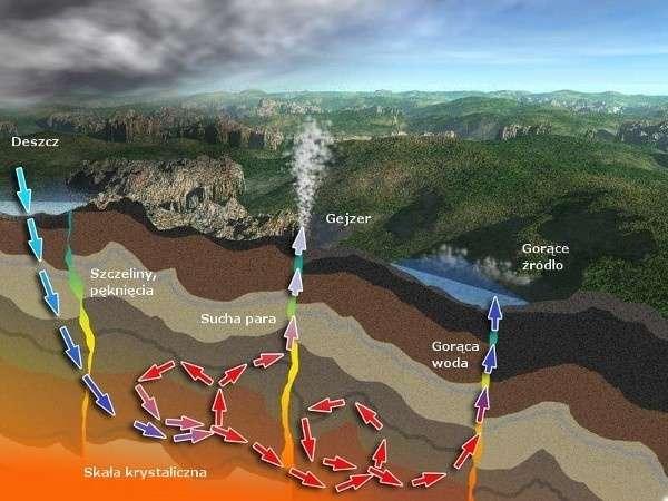 Źródłem energii geotermalnej jest wydzielanie się energii cieplnej z powolnego rozpadu