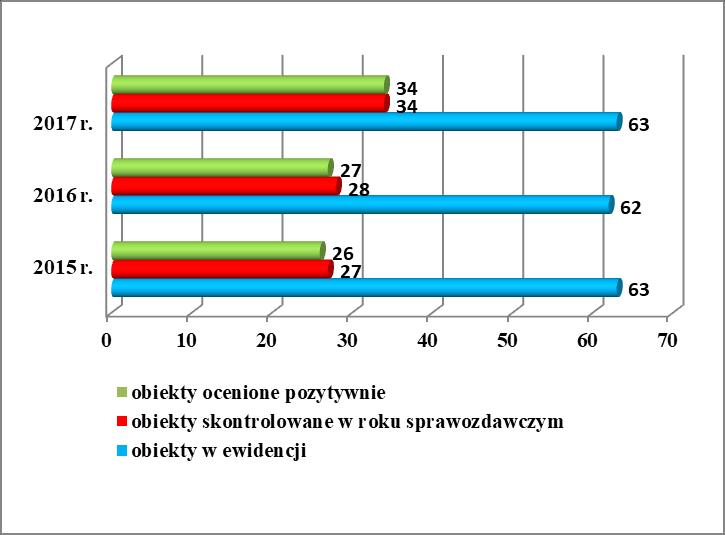 Podczas kontroli zwracano uwagę na systematyczność wymiany piasku w piaskownicach, zabezpieczenie terenu przed dostępem zwierząt oraz na właściwe oznakowanie terenu.