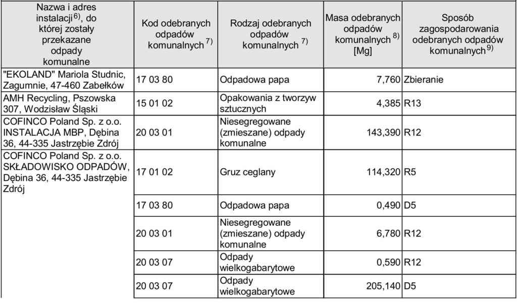 8. ILOŚĆ ODPADÓW KOMUNALNYCH WYTWARZANYCH NA TERENIE GMINY GORZYCE W 26 roku z terenu Gminy Gorzyce odebrano 8 877,555 Mg odpadów komunalnych, w tym 7 99,86 Mg zmieszanych odpadów komunalnych.