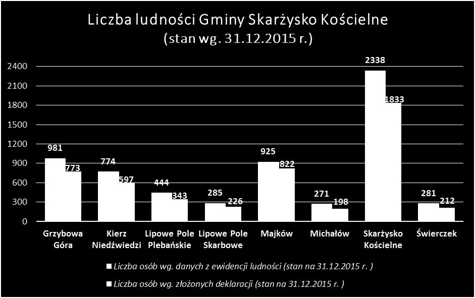 Poniższy wykres przedstawia podstawowe dane dotyczące ludności na terenie Gminy Skarżysko Kościelne na dzień 31.12.2015 r. Rys.1 Liczba ludności wg.