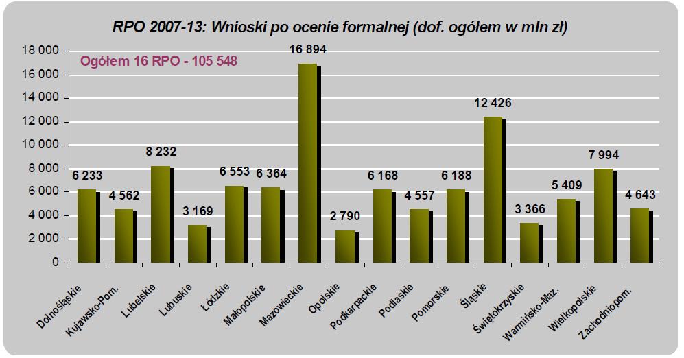 - STAN NA 31.08.2012 r. ŹRÓDŁO: MINISTERSTWO ROZWOJU REGIONALNEGO, STAN WDRAŻANIA REGIONALNYCH PROGRAMÓW OPERACYJNYCH 2007 2013 NA DZIEŃ 31.