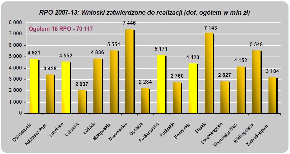 - STAN NA 31.08.2012 r. ŹRÓDŁO: MINISTERSTWO ROZWOJU REGIONALNEGO, STAN WDRAŻANIA REGIONALNYCH PROGRAMÓW OPERACYJNYCH 2007 2013 NA DZIEŃ 31.08.2012 R.